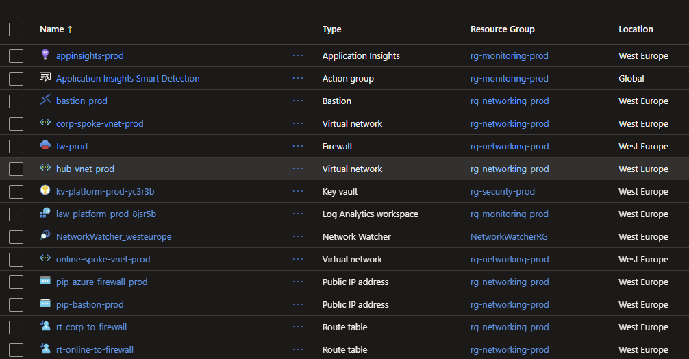 Landing zone resources